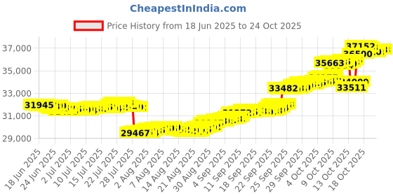 tatacliq.com p.n.gadgil jewellers 18 kt Rose Gold Stud Diamond Earring for Woman p.n.gadgil jewellers Price History Graph from 18 Jun 2025 to 23 Oct 2025