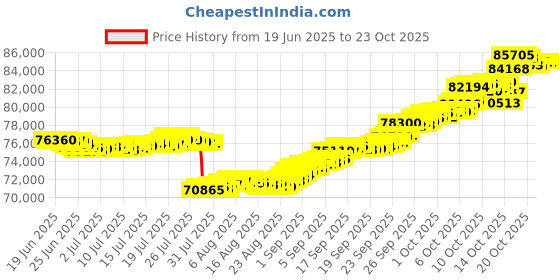 tatacliq.com p.n.gadgil jewellers 18 kt Rose Gold Stud Diamond Earring for Woman p.n.gadgil jewellers Price History Graph from 19 Jun 2025 to 23 Oct 2025