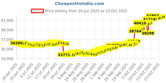 tatacliq.com p.n.gadgil jewellers 18 kt Rose Gold Stud Diamond Earring for Woman p.n.gadgil jewellers Price History Graph from 20 Jun 2025 to 23 Oct 2025