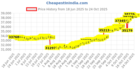 tatacliq.com p.n.gadgil jewellers 18 kt Yellow Gold Stud Diamond Earring for Woman p.n.gadgil jewellers Price History Graph from 18 Jun 2025 to 23 Oct 2025