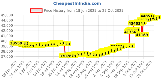 tatacliq.com p.n.gadgil jewellers 18 kt Yellow Gold Stud Diamond Earring for Woman p.n.gadgil jewellers Price History Graph from 18 Jun 2025 to 23 Oct 2025