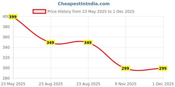 tatacliq.com 3PIN Boys Green Solid T-Shirts 3pin Price History Graph from 23 May 2025 to 1 Dec 2025