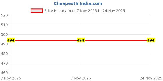 tatacliq.com 3PIN Boys Grey Melange Cotton Graphic Joggers 3pin Price History Graph from 7 Nov 2025 to 24 Nov 2025