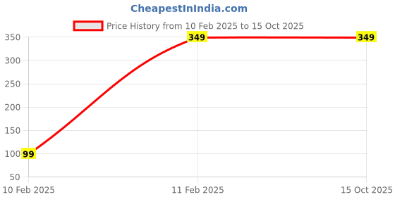 tatacliq.com 3PIN Boys Multi T-Shirt 3pin Price History Graph from 10 Feb 2025 to 14 Oct 2025