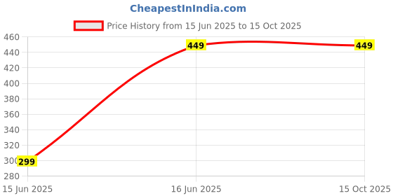 tatacliq.com 3PIN Boys Multicolor Cotton Color Block T-Shirts 3pin Price History Graph from 15 Jun 2025 to 14 Oct 2025