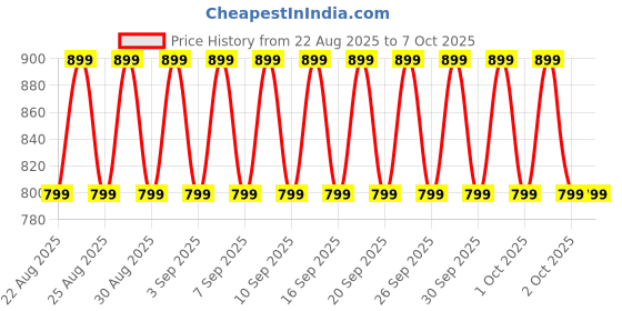 tatacliq.com 3Pin Multicolor Cotton Regular Fit Color Block Sweatshirt - Pack of 2 3pin Price History Graph from 22 Aug 2025 to 6 Oct 2025