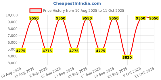 tatacliq.com -417 Minus 417 Radiant See Instant Miracle Recovery Mud Mask 50 ml -417 Price History Graph from 10 Aug 2025 to 10 Oct 2025