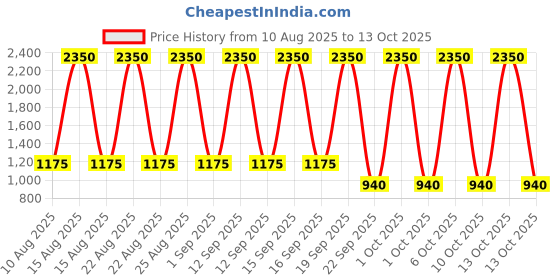 tatacliq.com -417 Minus 417 Re Define Micro Luffa Foaming Gel 200 ml -417 Price History Graph from 10 Aug 2025 to 13 Oct 2025
