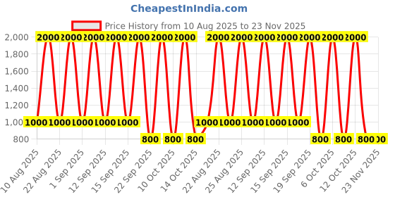 tatacliq.com -417 Minus 417 Re Define Mineral Infusion Hydrating Toner 350 ml -417 Price History Graph from 10 Aug 2025 to 23 Nov 2025