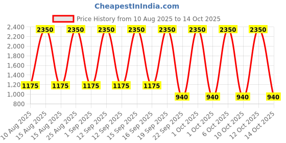 tatacliq.com -417 Minus 417 Serenity Legend Aromatic Deep Nutrition Body Butter Ocean 250 ml -417 Price History Graph from 10 Aug 2025 to 13 Oct 2025