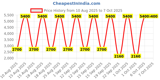 tatacliq.com -417 Minus 417 Time Control Advanced Anti Wrinkle Eye Cream 30 ml -417 Price History Graph from 10 Aug 2025 to 7 Oct 2025