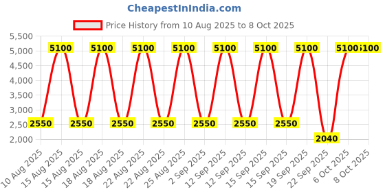 tatacliq.com -417 Minus 417 Time Control Advanced Regenerating Firming Cream 50 ml -417 Price History Graph from 10 Aug 2025 to 7 Oct 2025