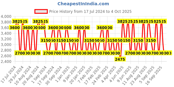 tatacliq.com 4711 Acqua Colonia Blood Orange & Basil Eau de Cologne - 170 ml 4711 Price History Graph from 17 Jul 2024 to 4 Oct 2025