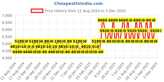 tatacliq.com 4711 Acqua Colonia Glowing Starfruit & White Flower Eau de Cologne - Pack of 2 4711 Price History Graph from 12 Aug 2024 to 2 Dec 2025