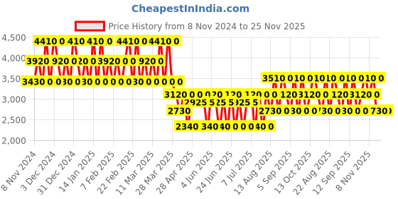 tatacliq.com 4711 Acqua Colonia Intense Eau de Cologne Set 4711 Price History Graph from 8 Nov 2024 to 25 Nov 2025