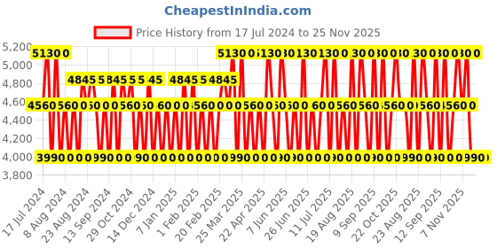 tatacliq.com 4711 Acqua Colonia Intense Floral Fields Of Ireland Eau de Cologne - 170 ml 4711 Price History Graph from 17 Jul 2024 to 24 Nov 2025