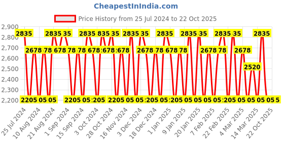tatacliq.com 4711 Acqua Colonia Intense Floral Fields Of Ireland Eau de Cologne - 50 ml 4711 Price History Graph from 25 Jul 2024 to 21 Oct 2025