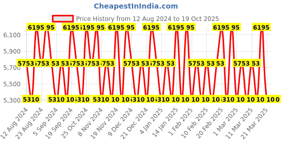 tatacliq.com 4711 Acqua Colonia Intense Floral Fields Of Ireland Eau de Cologne - Pack of 2 4711 Price History Graph from 12 Aug 2024 to 19 Oct 2025