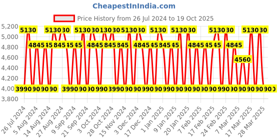 tatacliq.com 4711 Acqua Colonia Intense Pure Breeze Of Himalaya Eau de Cologne - 170 ml 4711 Price History Graph from 26 Jul 2024 to 17 Oct 2025