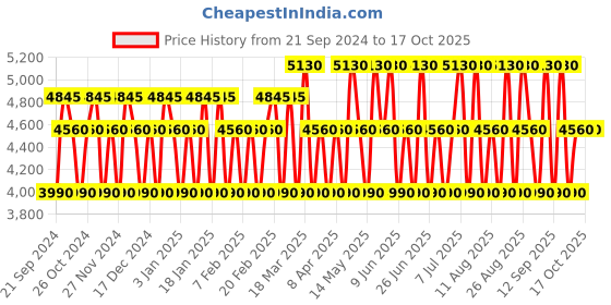 tatacliq.com 4711 Acqua Colonia Intense Refreshing Lagoons Of Laos Eau de Cologne - 170 ml 4711 Price History Graph from 21 Sep 2024 to 16 Oct 2025