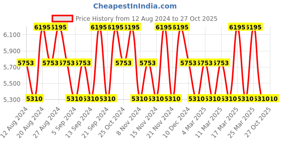 tatacliq.com 4711 Acqua Colonia Intense Refreshing Lagoons Of Laos Eau de Cologne - Pack of 2 4711 Price History Graph from 12 Aug 2024 to 27 Oct 2025