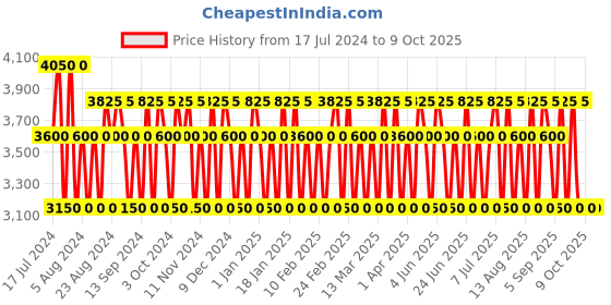 tatacliq.com 4711 Acqua Colonia Lemon & Ginger Eau de Cologne - 170 ml 4711 Price History Graph from 17 Jul 2024 to 9 Oct 2025