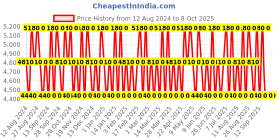 tatacliq.com 4711 Acqua Colonia Lemon & Ginger Eau de Cologne - Pack of 2 4711 Price History Graph from 12 Aug 2024 to 7 Oct 2025