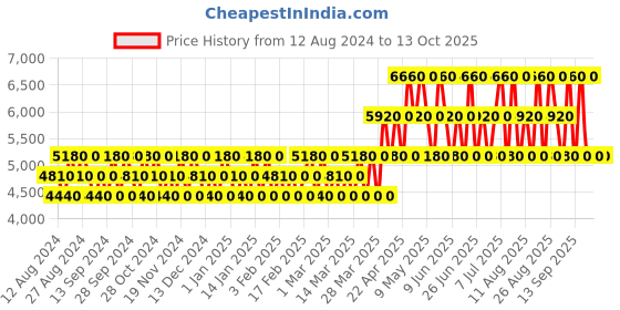 tatacliq.com 4711 Acqua Colonia Lime & Nutmeg Eau de Cologne - Pack of 2 4711 Price History Graph from 12 Aug 2024 to 13 Oct 2025