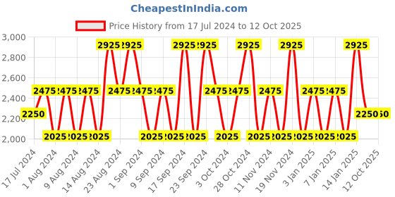 tatacliq.com 4711 Acqua Colonia Lychee & White Mint Eau de Cologne - 170 ml 4711 Price History Graph from 17 Jul 2024 to 12 Oct 2025