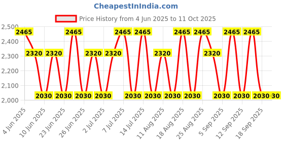 tatacliq.com 4711 Acqua Colonia Lychee & White Mint Eau de Cologne - 50 ml 4711 Price History Graph from 4 Jun 2025 to 10 Oct 2025