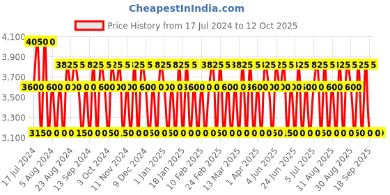 tatacliq.com 4711 Acqua Colonia Pink Pepper & Grapefruit Eau de Cologne - 170 ml 4711 Price History Graph from 17 Jul 2024 to 11 Oct 2025