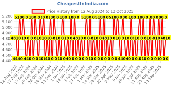 tatacliq.com 4711 Acqua Colonia Pink Pepper & Grapefruit Eau de Cologne - Pack of 2 4711 Price History Graph from 12 Aug 2024 to 13 Oct 2025