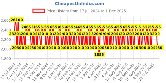 tatacliq.com 4711 Acqua Colonia White Peach & Coriander Eau de Cologne - 50 ml 4711 Price History Graph from 17 Jul 2024 to 1 Dec 2025