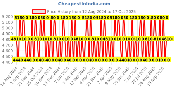 tatacliq.com 4711 Acqua Colonia White Peach & Coriander Eau de Cologne - Pack of 2 4711 Price History Graph from 12 Aug 2024 to 16 Oct 2025
