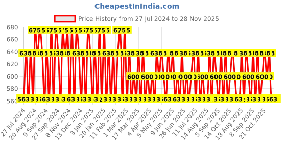 tatacliq.com 4711 EKW Deodorant Spray for Men - 150 ml 4711 Price History Graph from 27 Jul 2024 to 28 Nov 2025