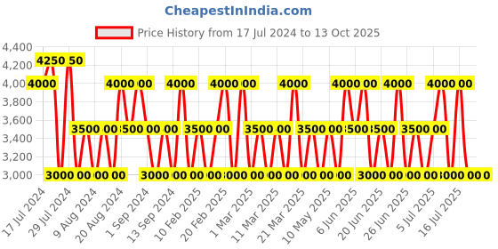 tatacliq.com 4711 EKW Unisex Eau de Cologne - 400 ml 4711 Price History Graph from 17 Jul 2024 to 13 Oct 2025
