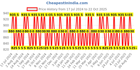 tatacliq.com 4711 Ice Dab On - 40 ml 4711 Price History Graph from 17 Jul 2024 to 19 Oct 2025