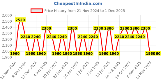 tatacliq.com 4711 Original Eau de Cologne - 100 ml 4711 Price History Graph from 21 Nov 2024 to 30 Nov 2025