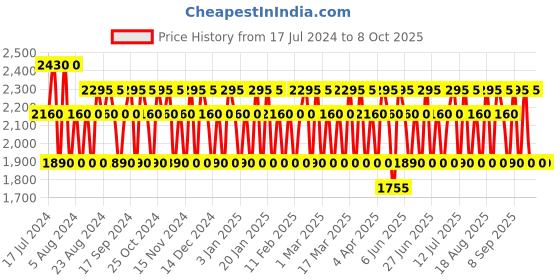 tatacliq.com 4711 Remix Cologne Lemon Eau de Cologne - 100 ml 4711 Price History Graph from 17 Jul 2024 to 8 Oct 2025