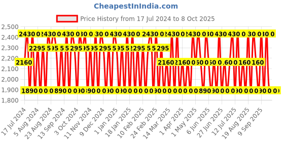 tatacliq.com 4711 Remix Grapefruit Eau de Cologne - 100 ml 4711 Price History Graph from 17 Jul 2024 to 8 Oct 2025