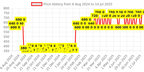 tatacliq.com 4711 Soap in Floding Carton - 100 gm 4711 Price History Graph from 6 Aug 2024 to 14 Jul 2025