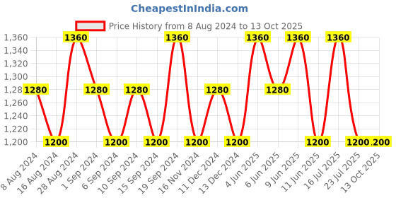tatacliq.com 4711 Unisex Eau de Cologne - 100 ml 4711 Price History Graph from 8 Aug 2024 to 12 Oct 2025