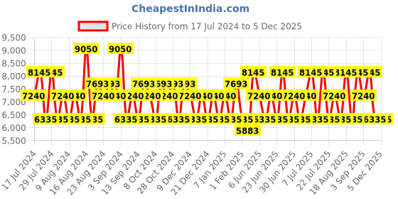 tatacliq.com 4711 Unisex Eau de Cologne - 800 ml 4711 Price History Graph from 17 Jul 2024 to 4 Dec 2025