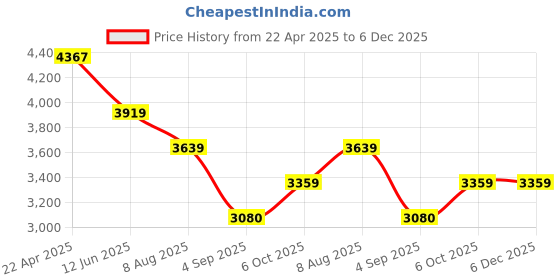 tatacliq.com 7-10 Men's C8 Blue Sneakers 7-10 Price History Graph from 22 Apr 2025 to 6 Dec 2025