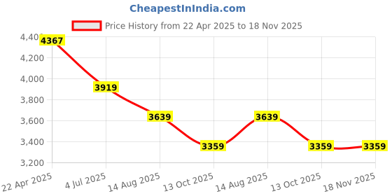 tatacliq.com 7-10 Men's C8 Blue Sneakers 7-10 Price History Graph from 22 Apr 2025 to 17 Nov 2025