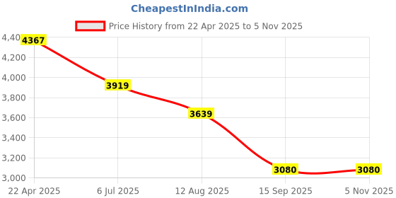 tatacliq.com 7-10 Men's C8 Blue Sneakers 7-10 Price History Graph from 22 Apr 2025 to 5 Nov 2025
