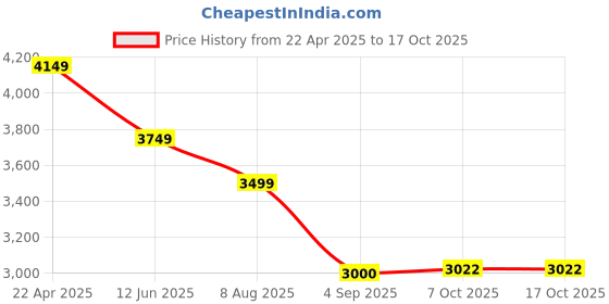 tatacliq.com 7-10 Men's C8 Magma Low-Top Black Sneakers 7-10 Price History Graph from 22 Apr 2025 to 16 Oct 2025