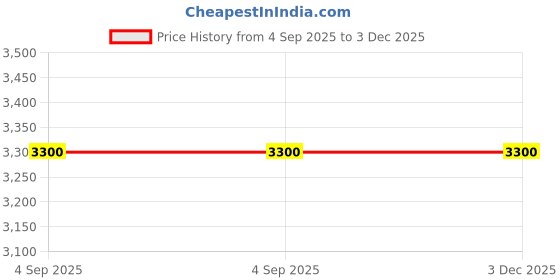 tatacliq.com 7-10 Women's 728 Elevate Street Beige Sneakers 7-10 Price History Graph from 4 Sep 2025 to 2 Dec 2025