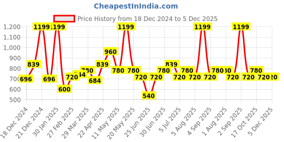 tatacliq.com 7 Alt by Pantaloons Apple Cinnamon Cotton Relaxed Fit Print T-Shirts 7 alt by pantaloons Price History Graph from 18 Dec 2024 to 5 Dec 2025