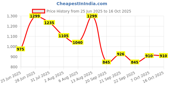 tatacliq.com 7 Alt by Pantaloons Artic Wolf Shirt 7 alt by pantaloons Price History Graph from 25 Jun 2025 to 15 Oct 2025